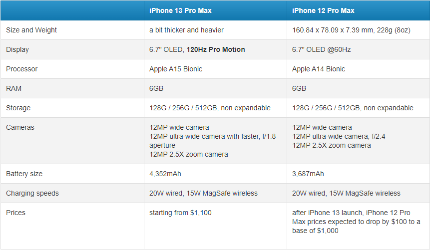 So Sánh iPhone 13 Pro Max và iPhone 12 Pro Max