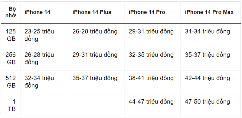 Dự kiến giá iPhone 14 bản cao nhất có thể tới 50 triệu đồng tại Việt Nam