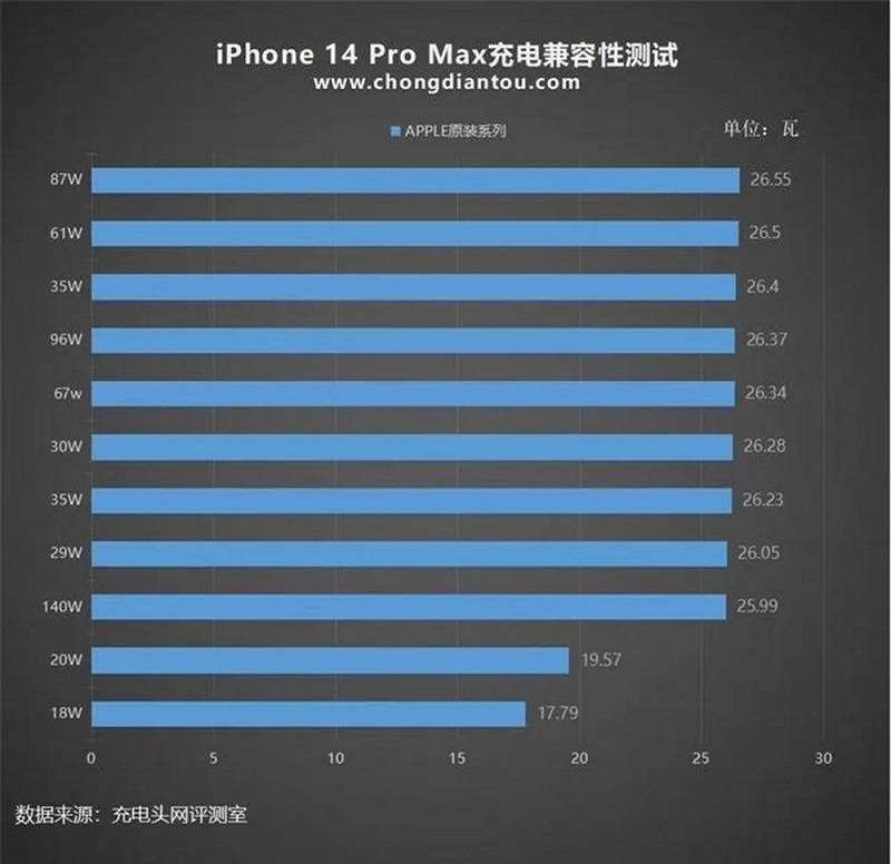 iPhone 14 Series sạc vẫn chậm hơn các đối thủ Android