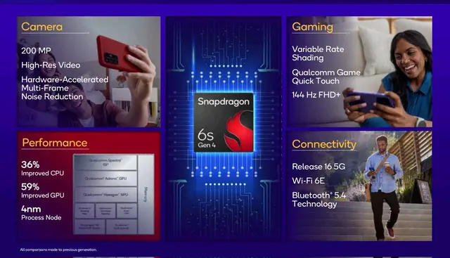 Qualcomm ra mắt Snapdragon 6s Gen 4: Mang sức mạnh flagship xuống điện thoại giá rẻ